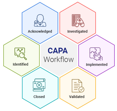 CAPA workflow: identified, acknowledged, investigated, implemented, validated, closed